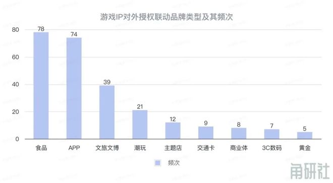 272起对外授权合作是哪些品牌？｜角研社PG麻将胡了2模拟器66个国创游戏IP的(图7)
